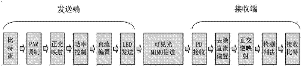 Visible light channel joint balance method based on orthogonal mapping and probabilistic neural network