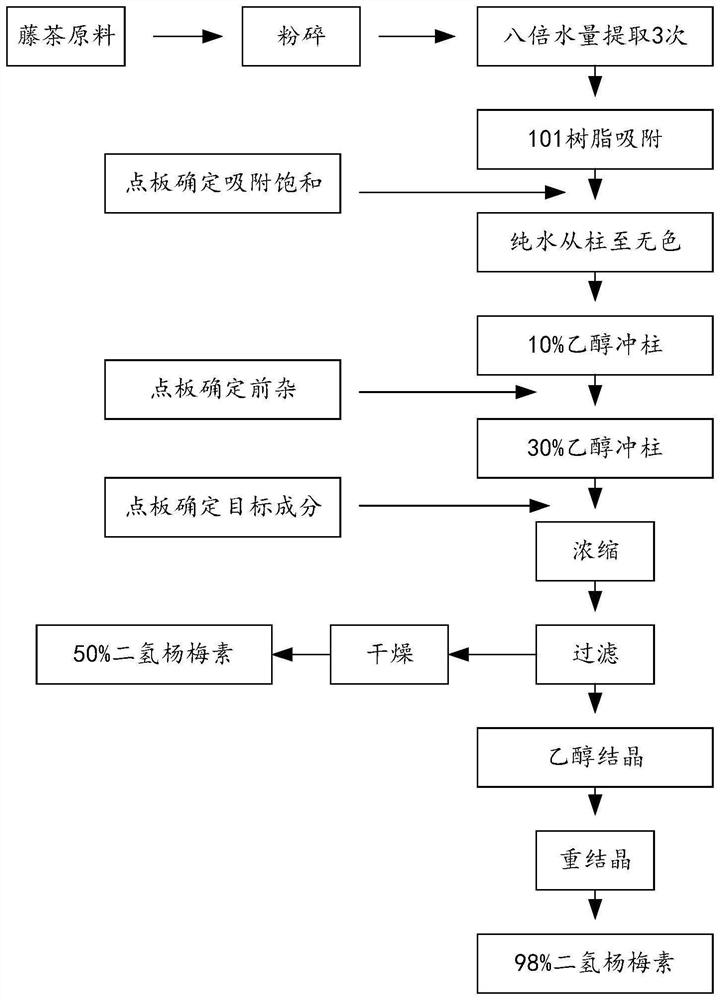 Application of dihydromyricetin as active ingredient in sleep disorder