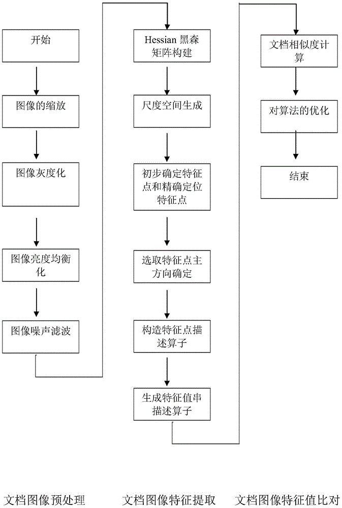 Fast document type recognition method based on full-sized feature extraction