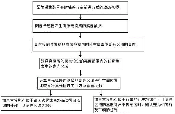 Dark-night driving lamplight automatic switching device and switching method