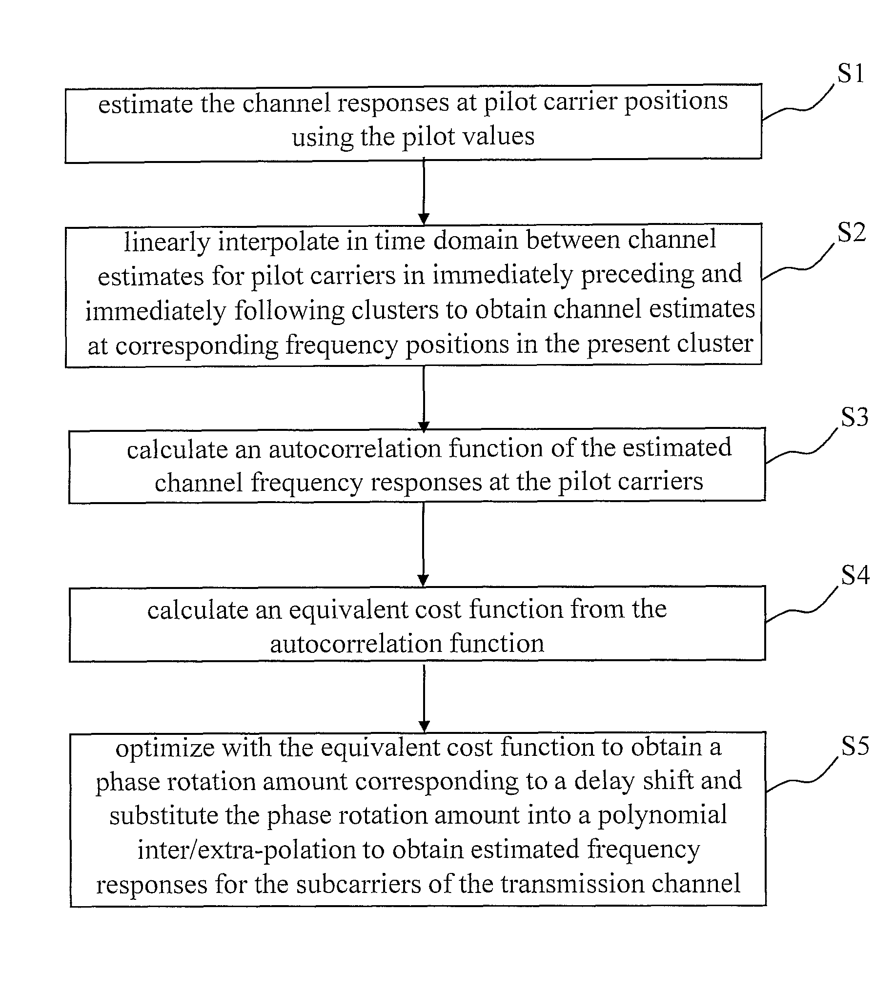 Method for OFDM and OFDMA channel estimation