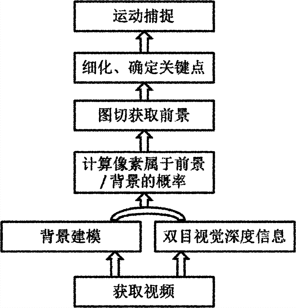 Motion capture method for binocular vision image based on background modeling