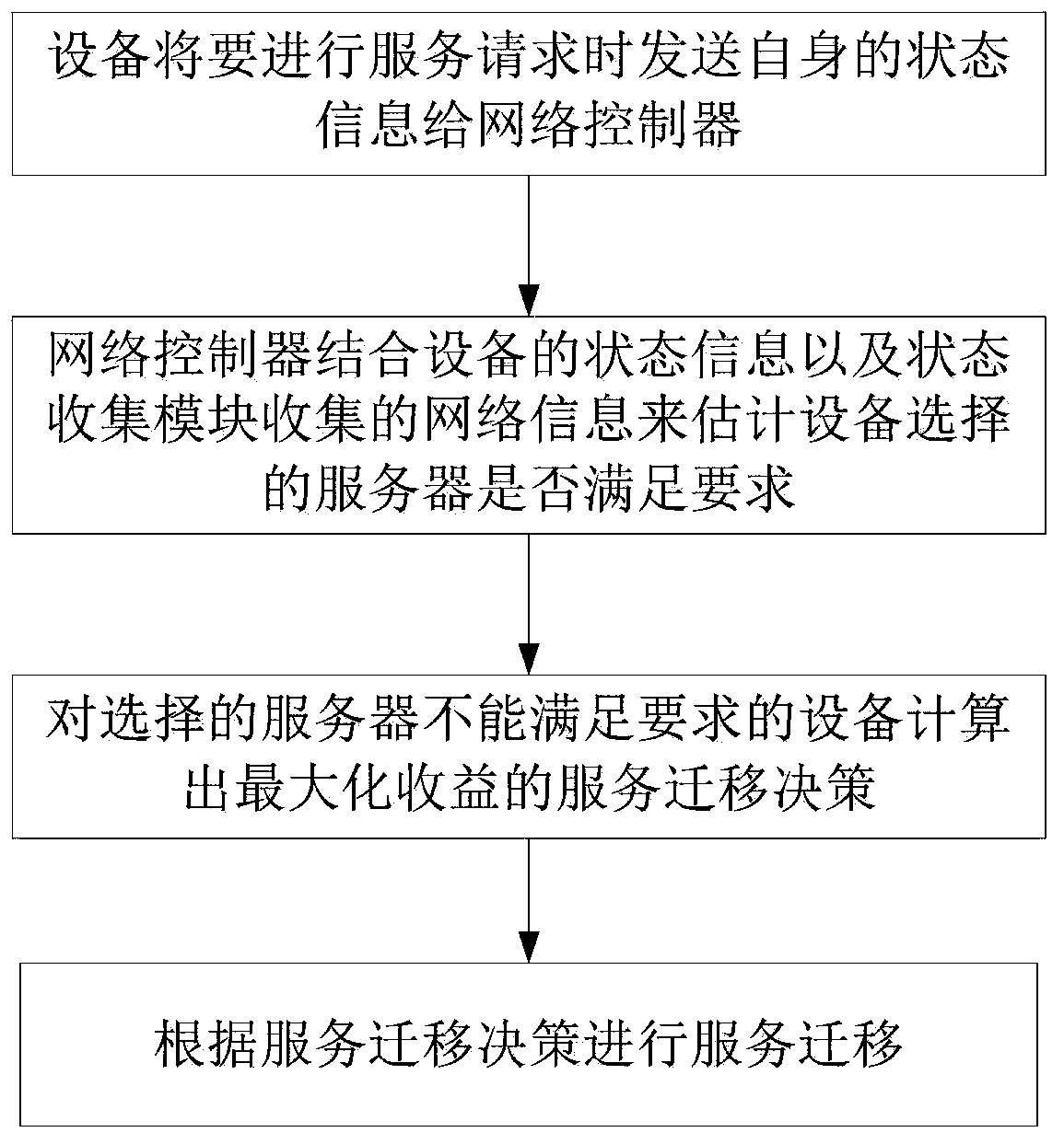 Particle swarm-based service migration method in edge computing environment