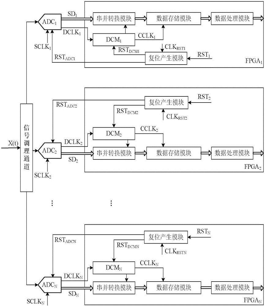 Multichannel parallel acquisition system with multi-device asynchronous reset recognition correction function