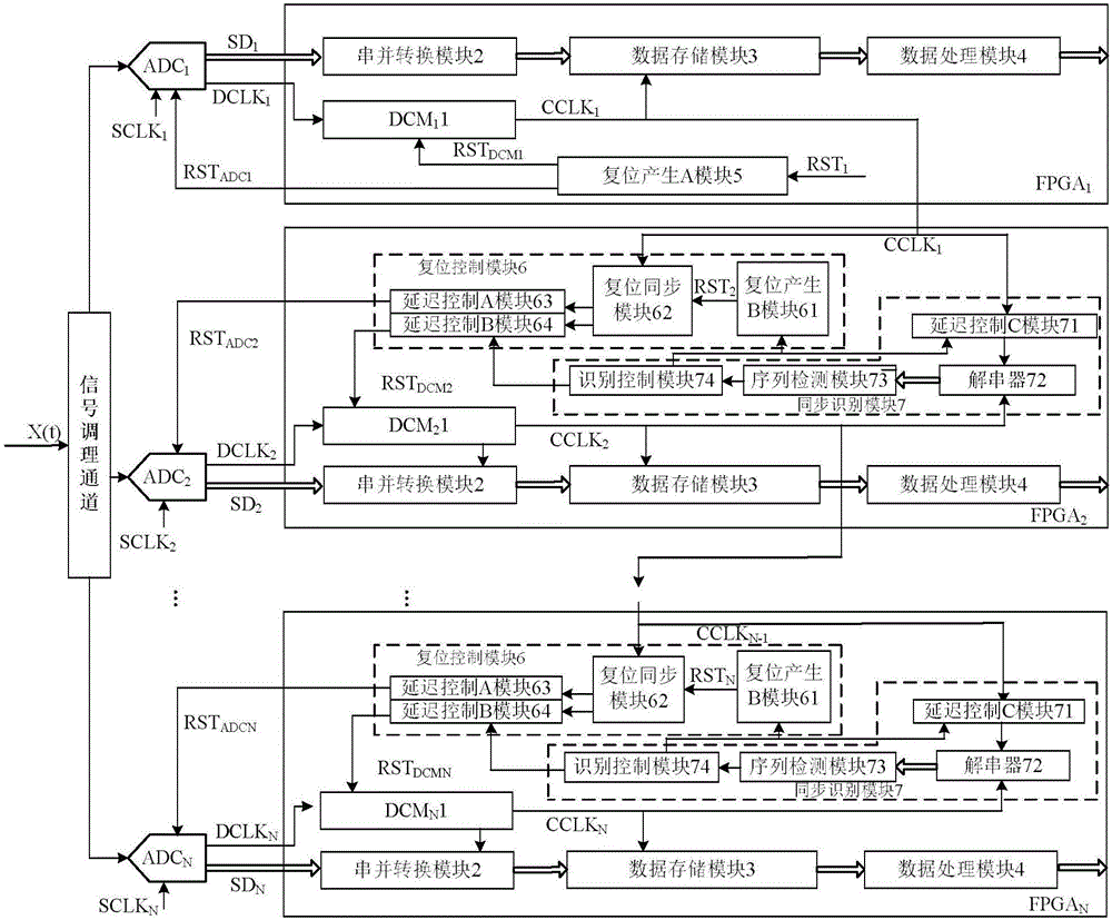 Multichannel parallel acquisition system with multi-device asynchronous reset recognition correction function