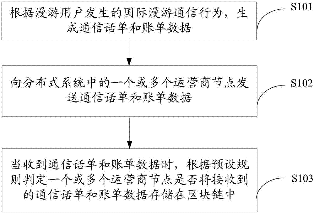 Charging and settlement method of international roaming communication, related device and distributed system