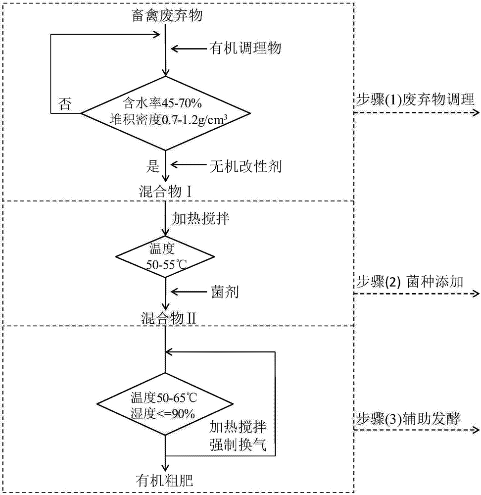 Method for preparing ecological organic crude fertilizer through rapid degradation of livestock and poultry wastes