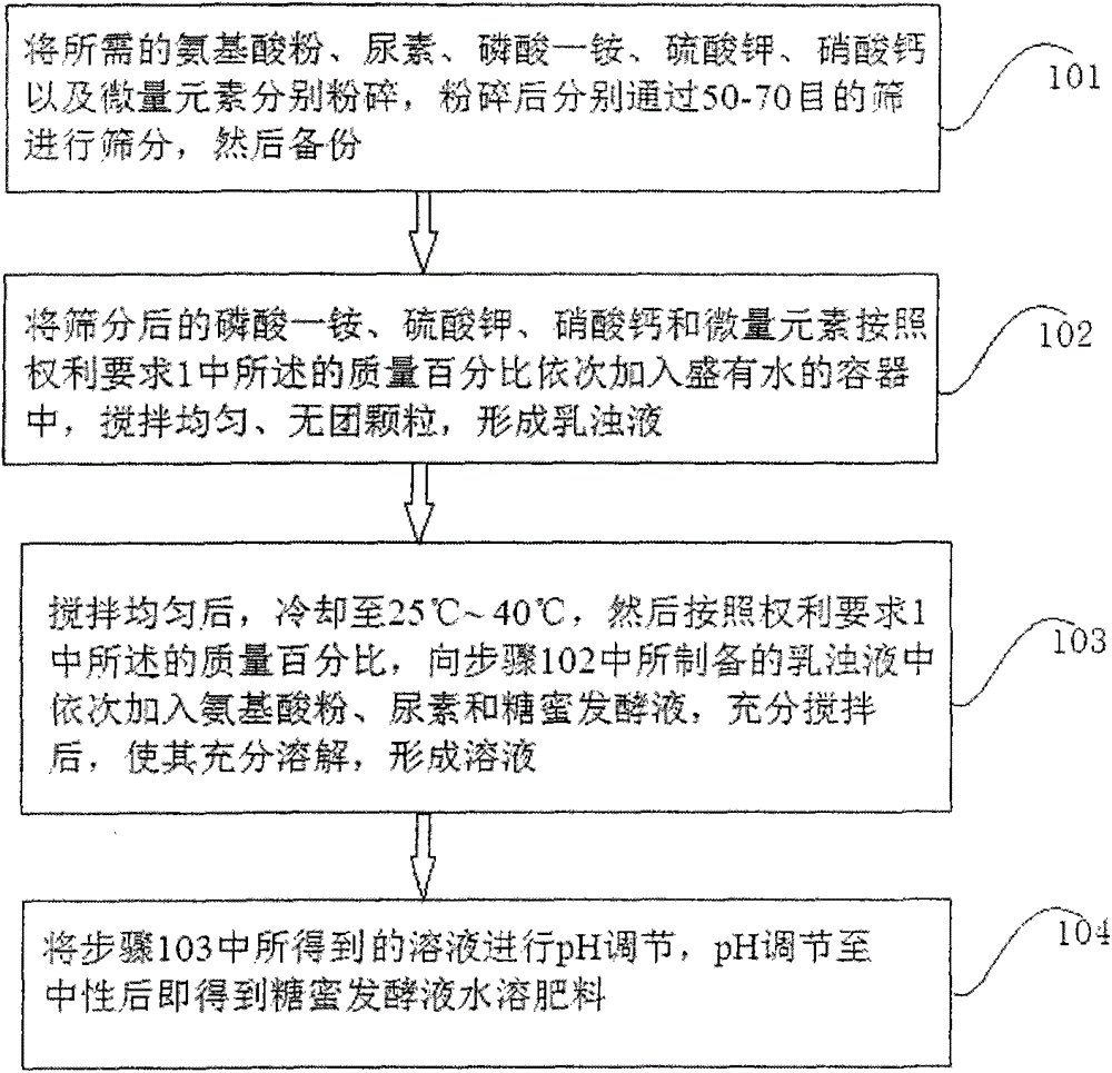 Molasses fermentation liquor water-soluble fertilizer and preparation method thereof