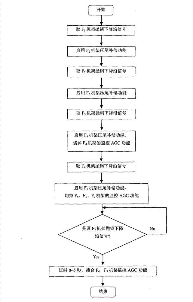 Method for stably rolling tail of hot rolled thin band steel