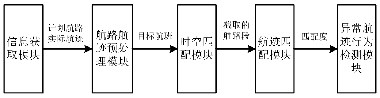 A method and device for online detection of flight deviation from normal track behavior