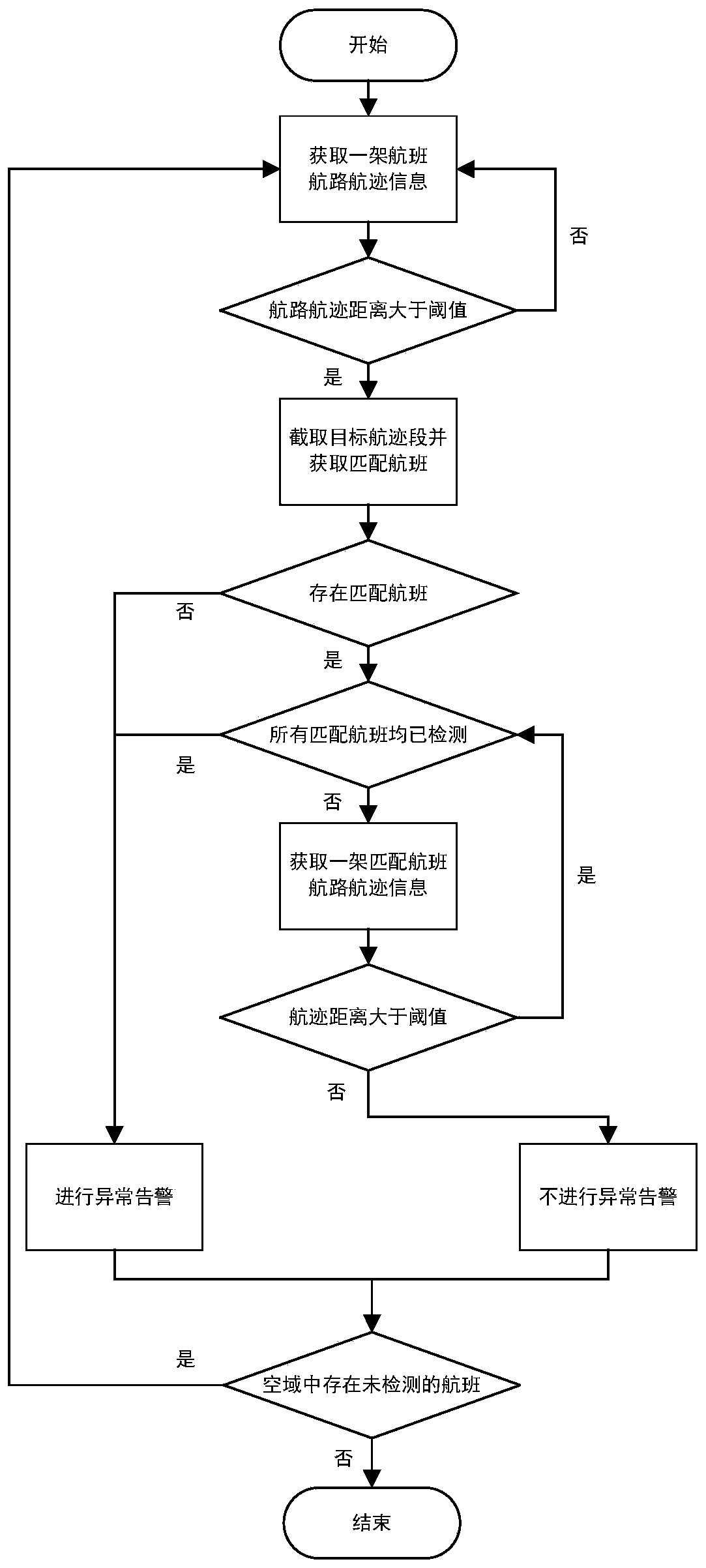 A method and device for online detection of flight deviation from normal track behavior