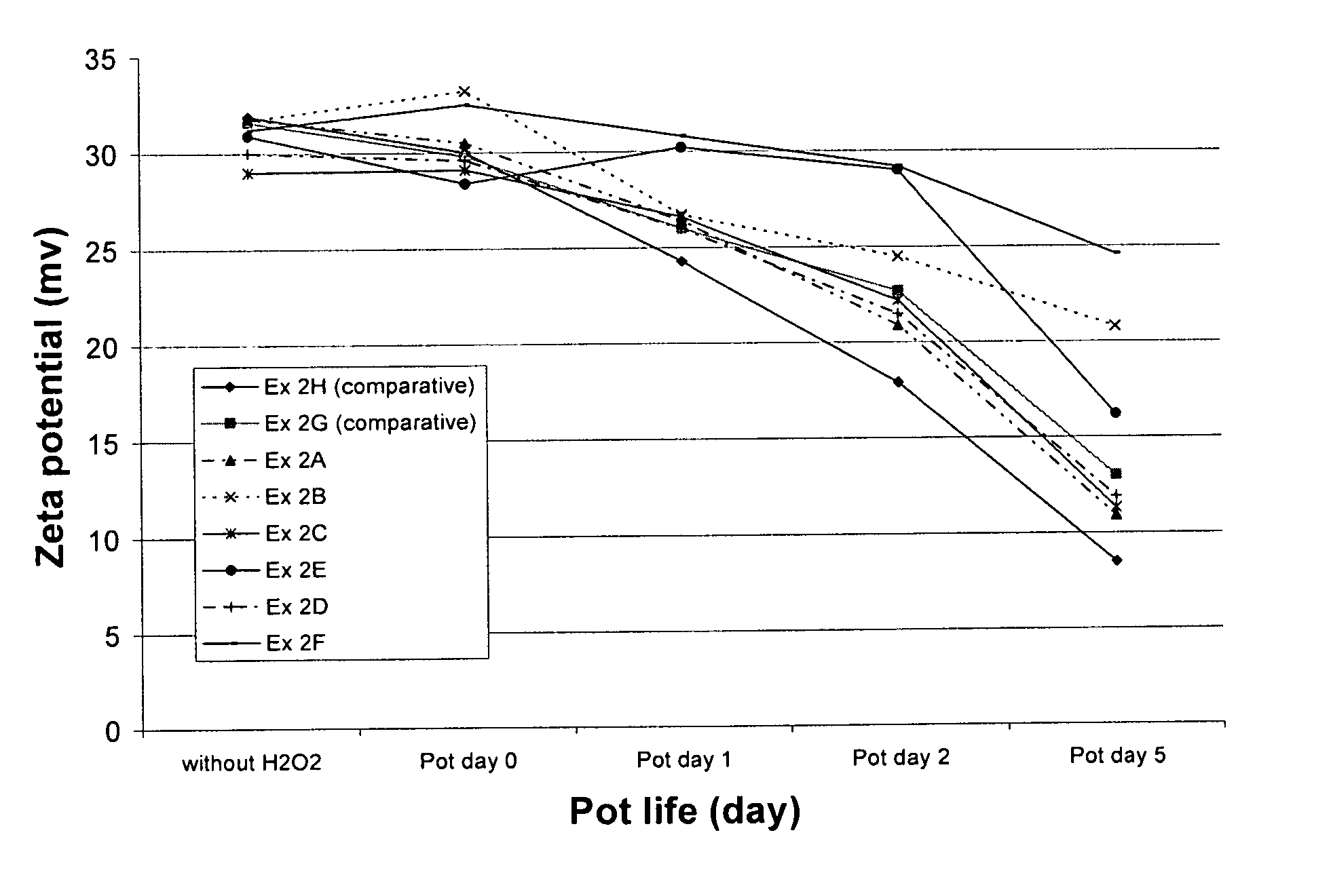 Oxidation-stabilized CMP compositions and methods