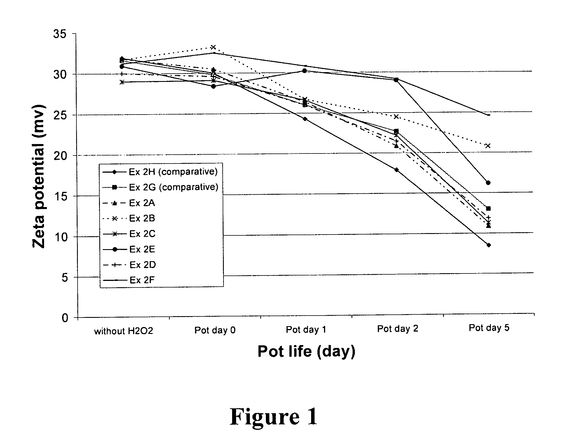 Oxidation-stabilized CMP compositions and methods