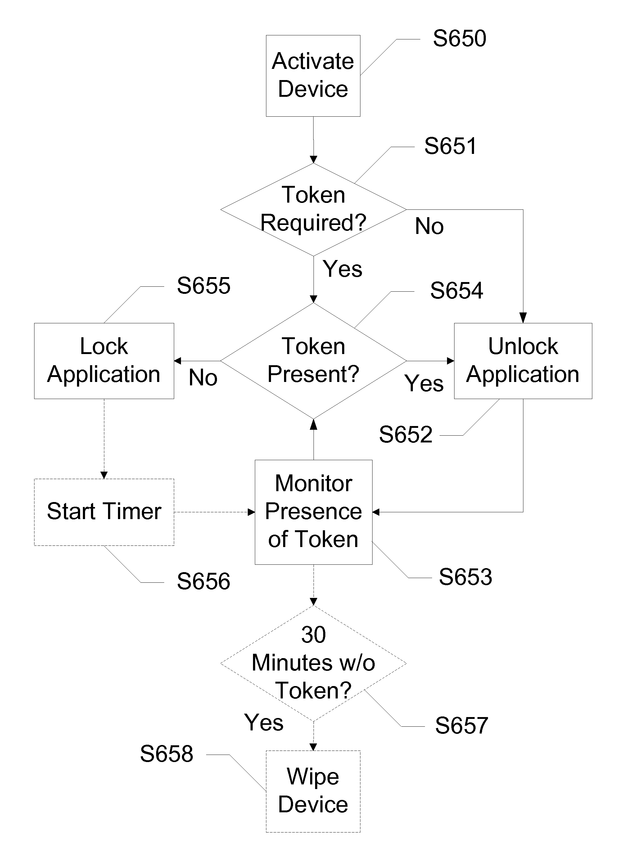 Proximity Based Device Security