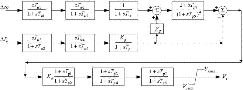 Input signal equivalent based accelerating power type PSS (packet switching service) parameter tuning method