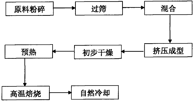 Sludge oxidation pellets and manufacturing method