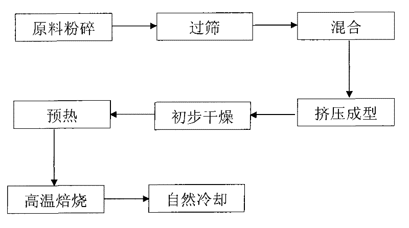 Sludge oxidation pellets and manufacturing method