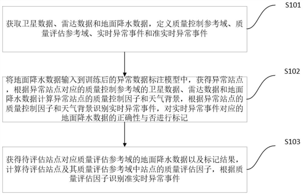 Rainfall quality control and evaluation method fused with satellite radar multi-source data and application