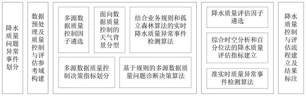 Rainfall quality control and evaluation method fused with satellite radar multi-source data and application