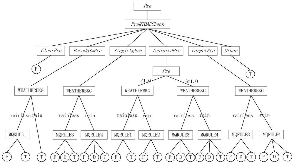 Rainfall quality control and evaluation method fused with satellite radar multi-source data and application