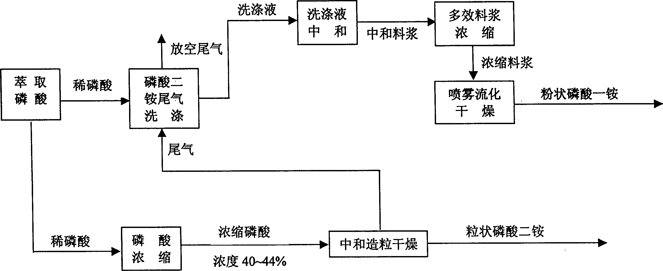 Coproduction method of diammonium phosphate and monoammonium phosphate and equipment for neutralizing washing liquid