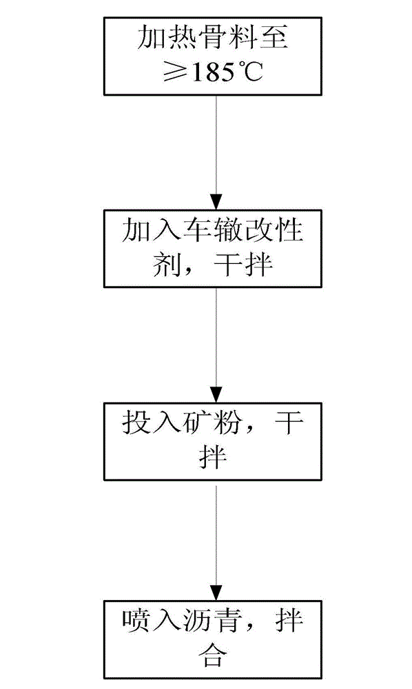 Anti-rutting modifying agent used for asphalt pavement and asphalt mixture containing anti-rutting modifying agent