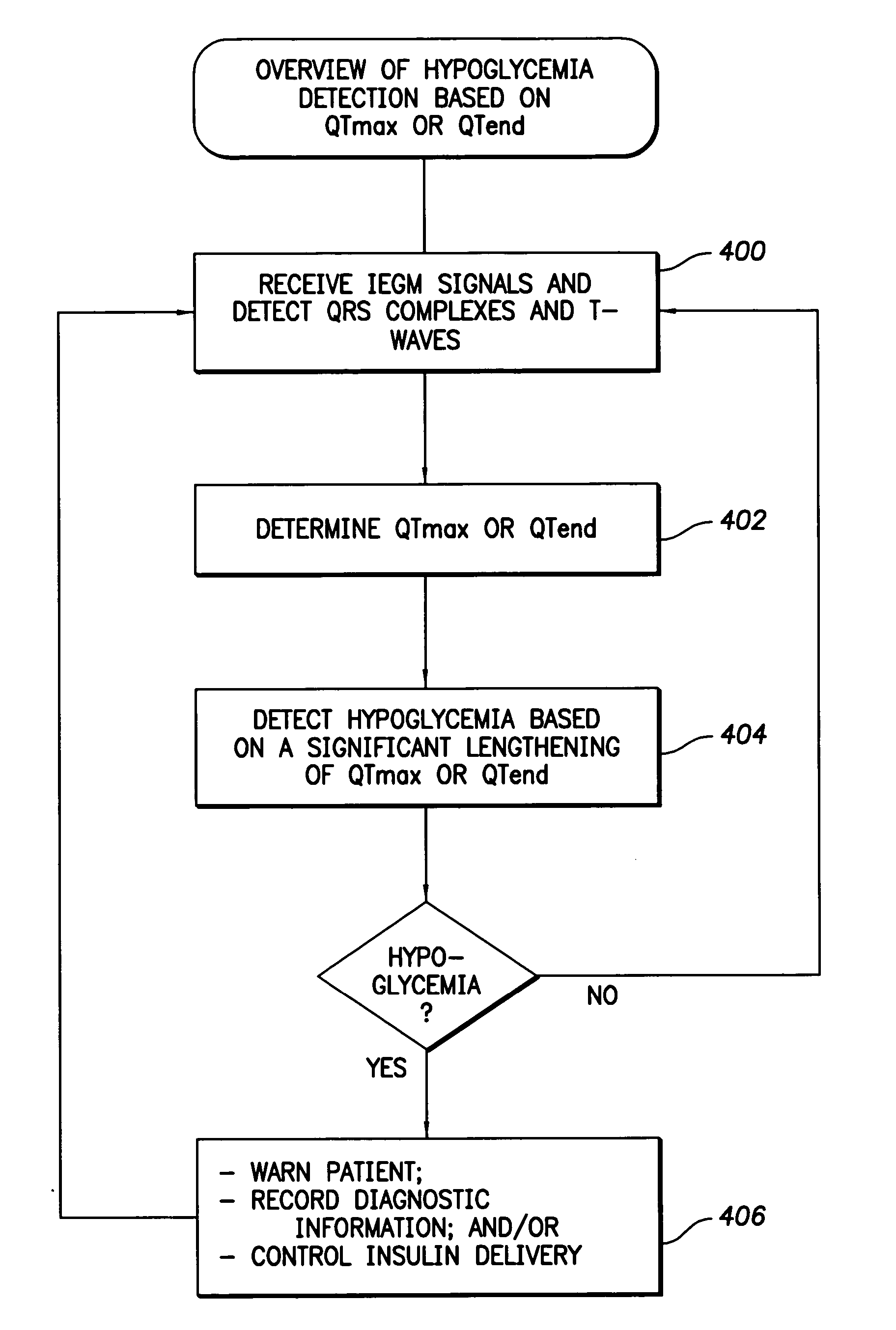 System and method for distinguishing between hypoglycemia and hyperglycemia using an implantable medical device