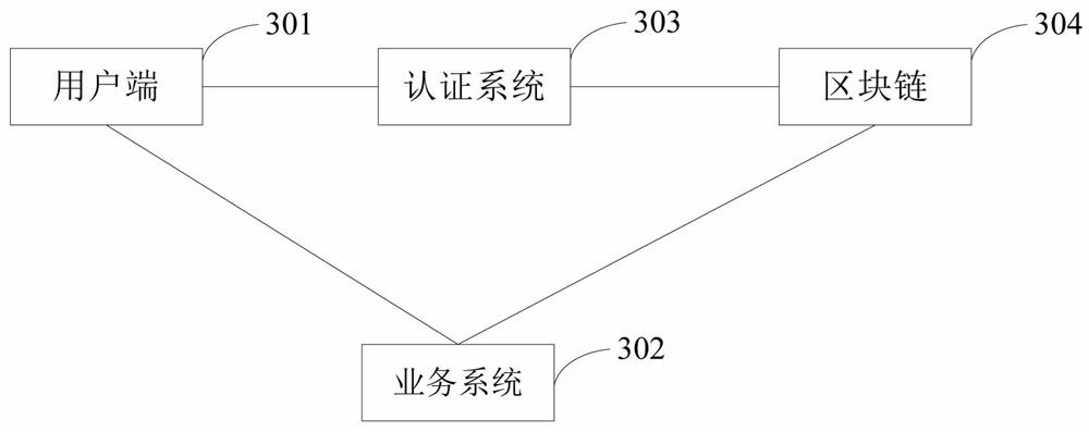 Identity authorization method and system based on block chain