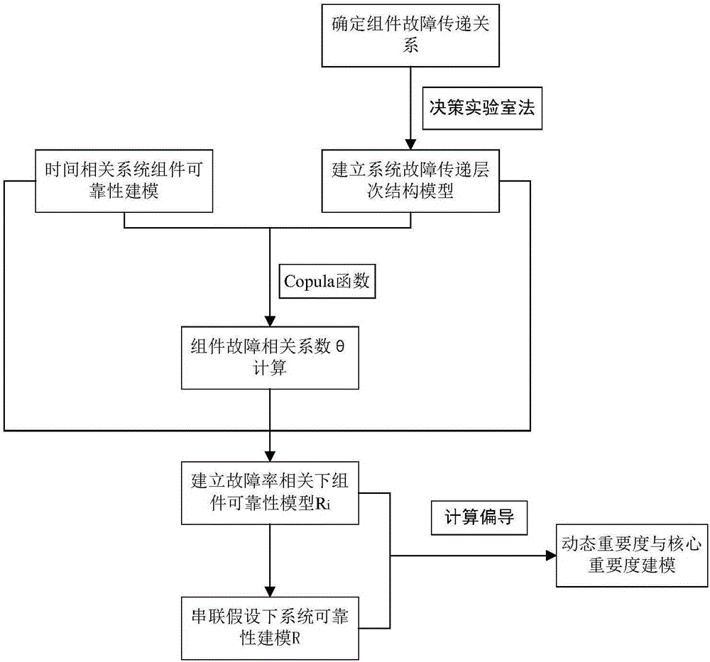 Numerically-controlled machine tool component importance analysis method