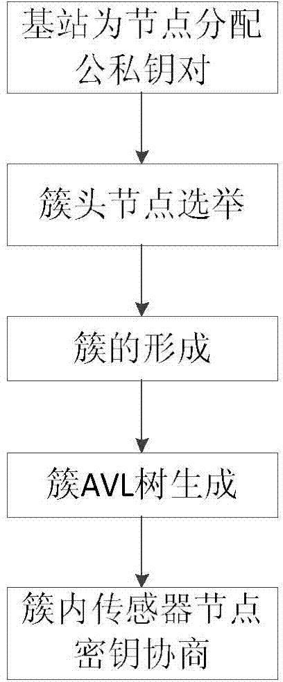 Wireless sensor network key management method