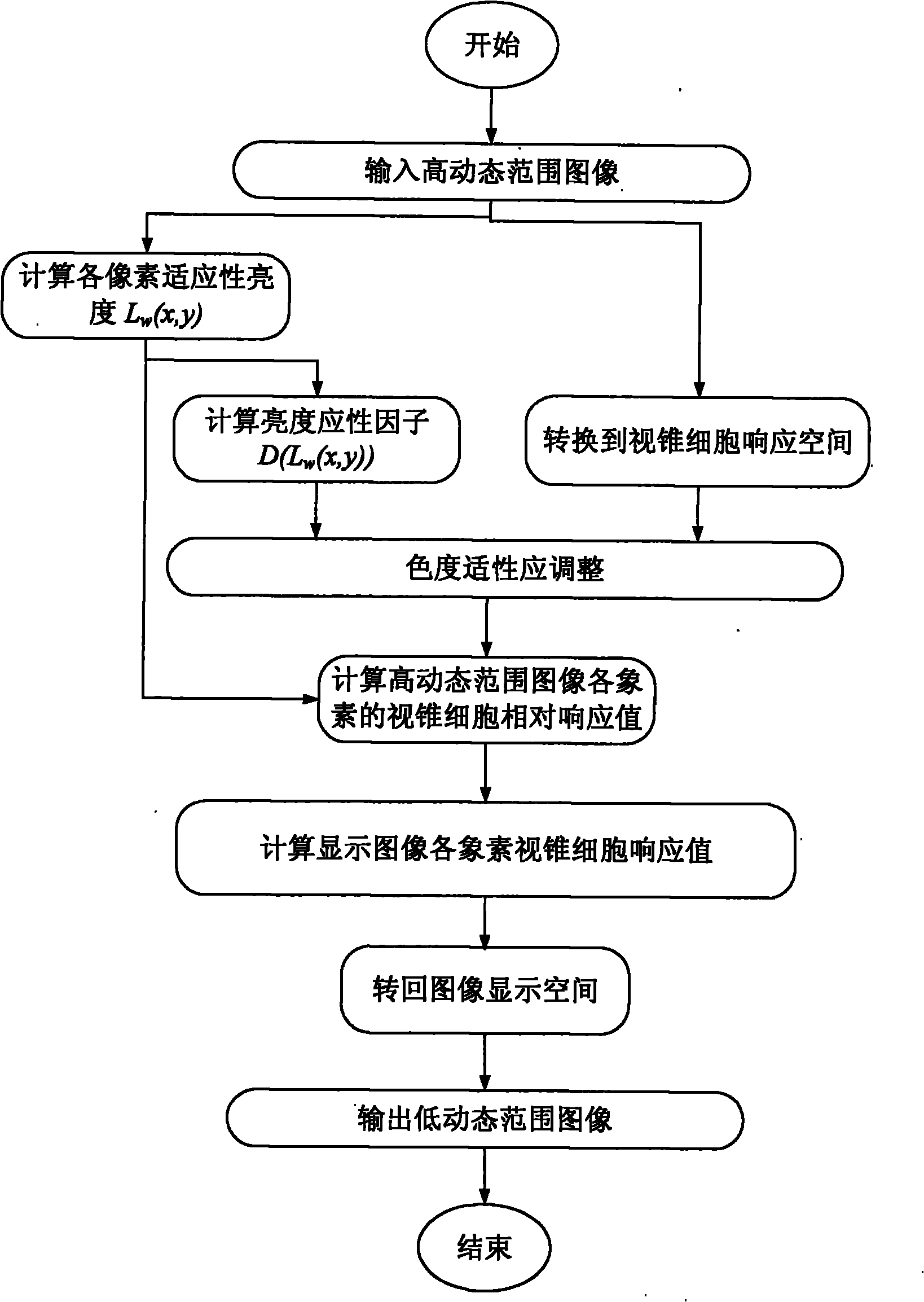 Method for displaying and reproducing high dynamic range images