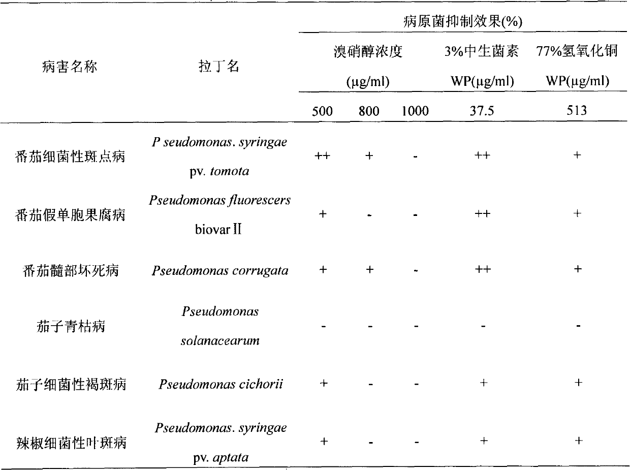 Application method for bactericide controlling vegetable bacterial diseases