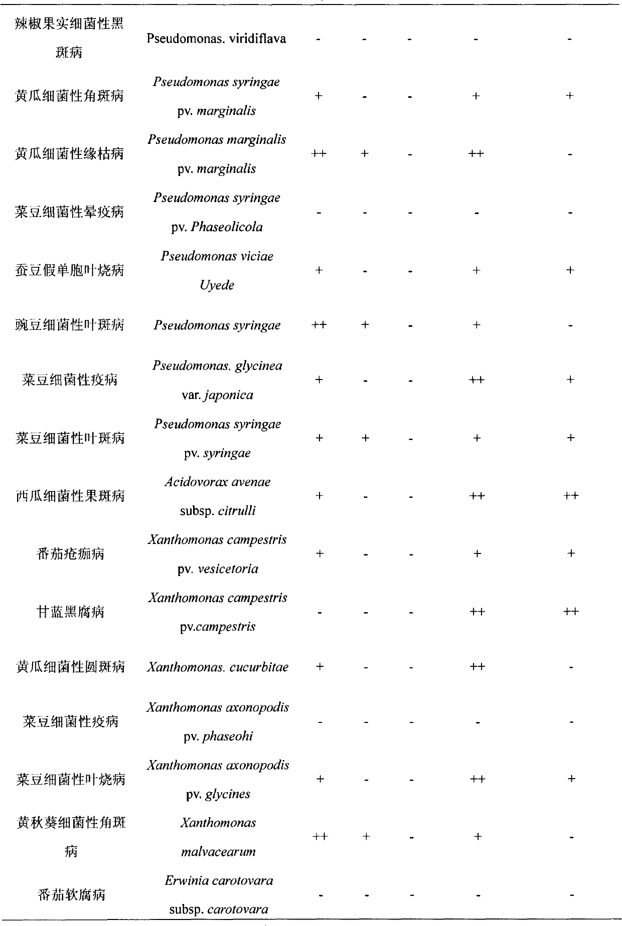 Application method for bactericide controlling vegetable bacterial diseases