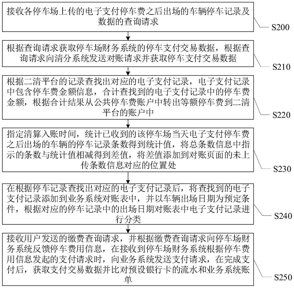 Parking lot electronic payment reconciliation method and system