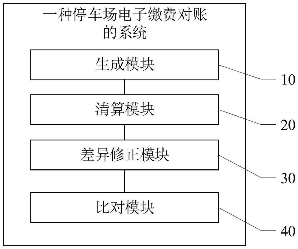 Parking lot electronic payment reconciliation method and system