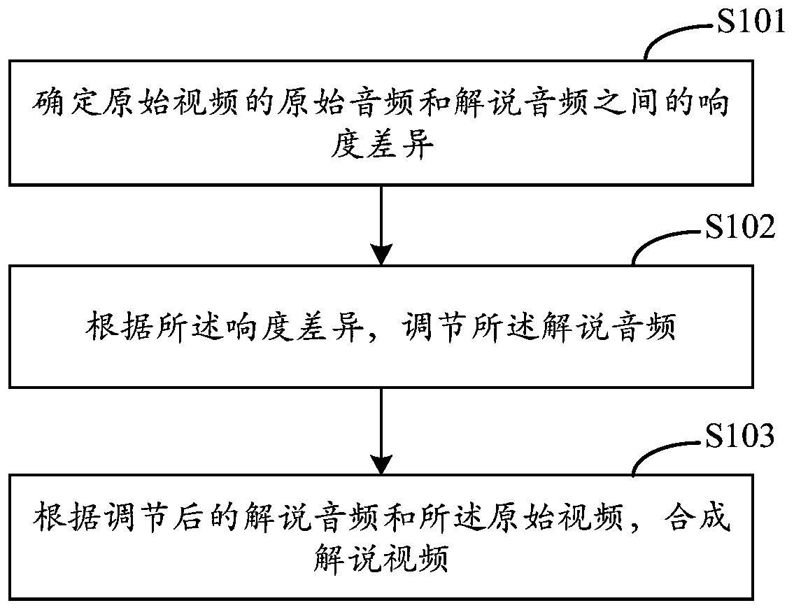 Video processing method, device and equipment and storage medium