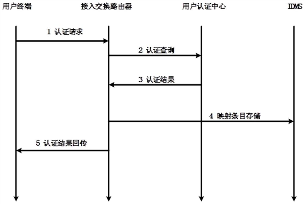 Space-ground integrated mobile access authentication method and device