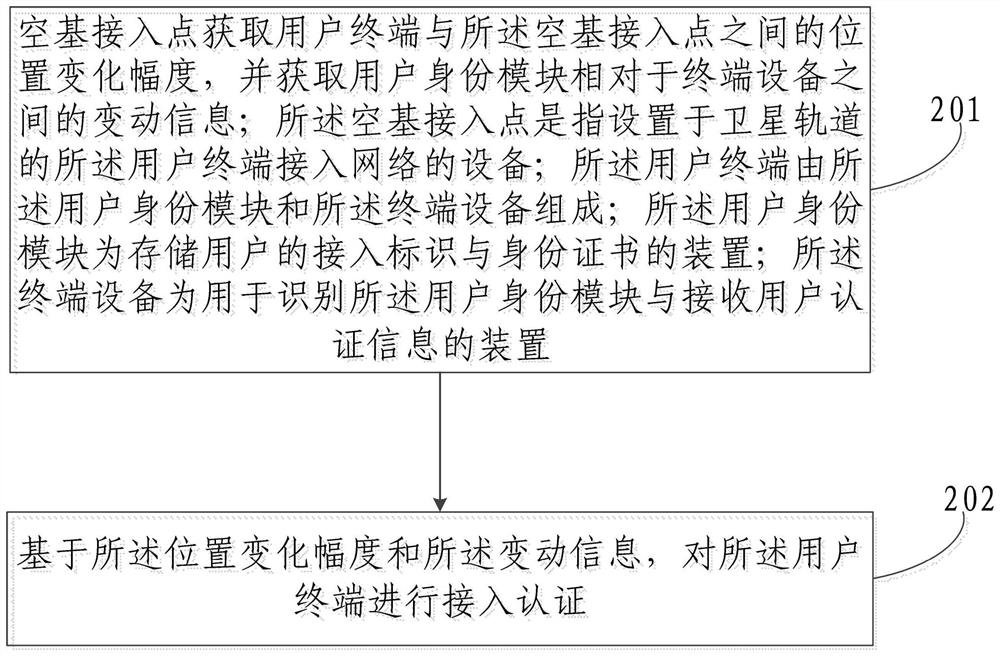 Space-ground integrated mobile access authentication method and device