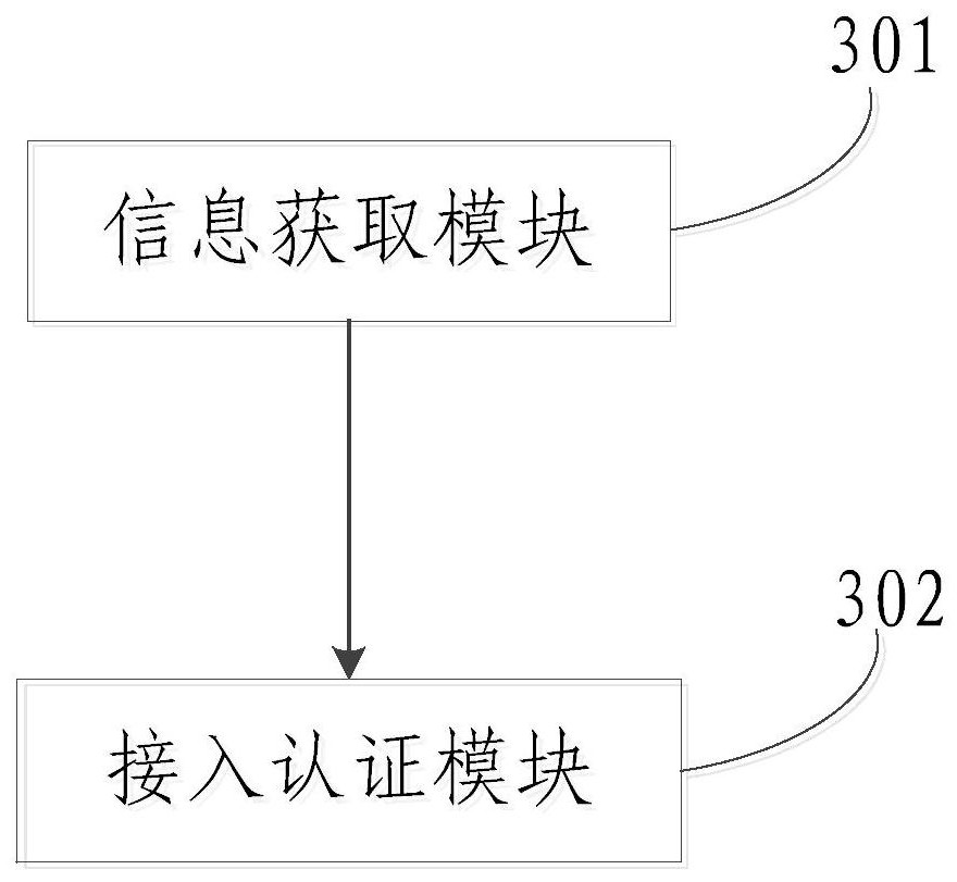 Space-ground integrated mobile access authentication method and device