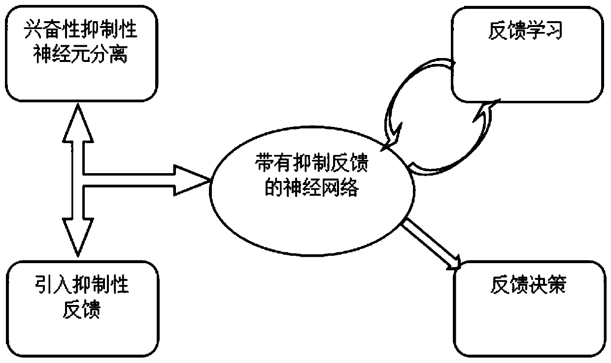 Artificial neural network construction method and system inspired by a brain inhibition feedback mechanism