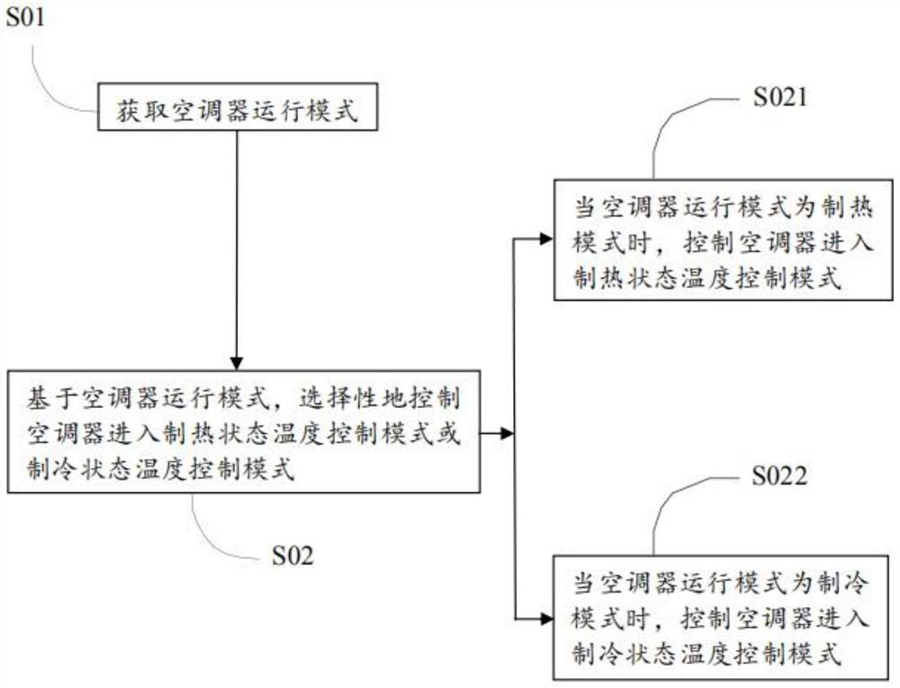 Control method for air conditioner of motor train unit