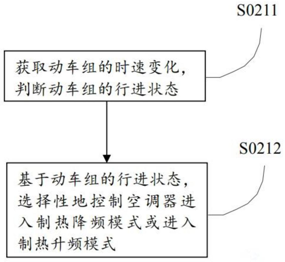 Control method for air conditioner of motor train unit