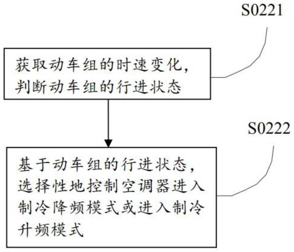 Control method for air conditioner of motor train unit