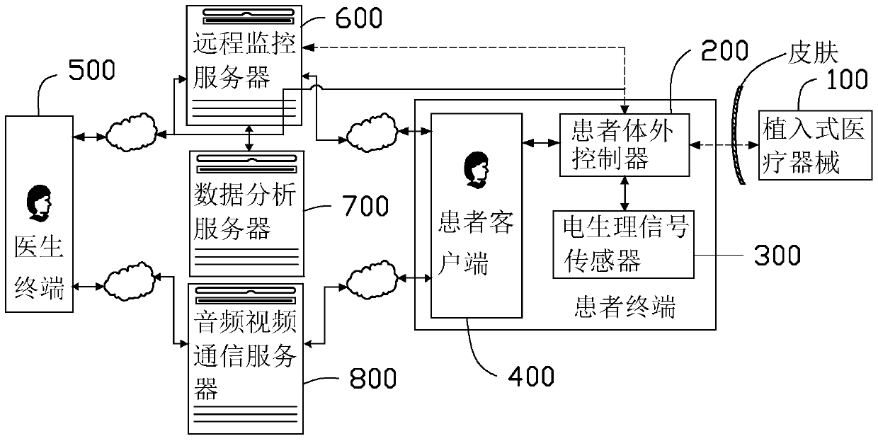 A remote monitoring system for implantable medical devices