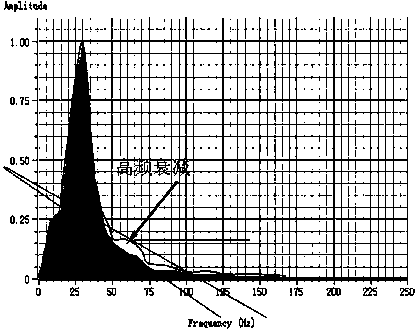 Coal bed gas prediction method based on frequency attenuation