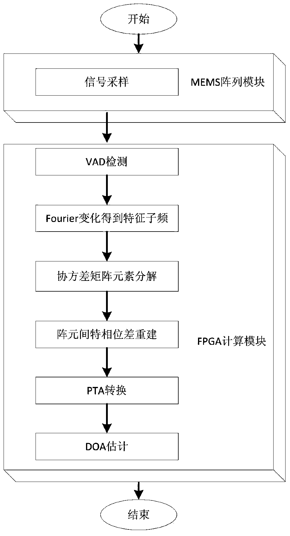 DOA estimation method based on MVDR covariance matrix element adaptive phase angle conversion