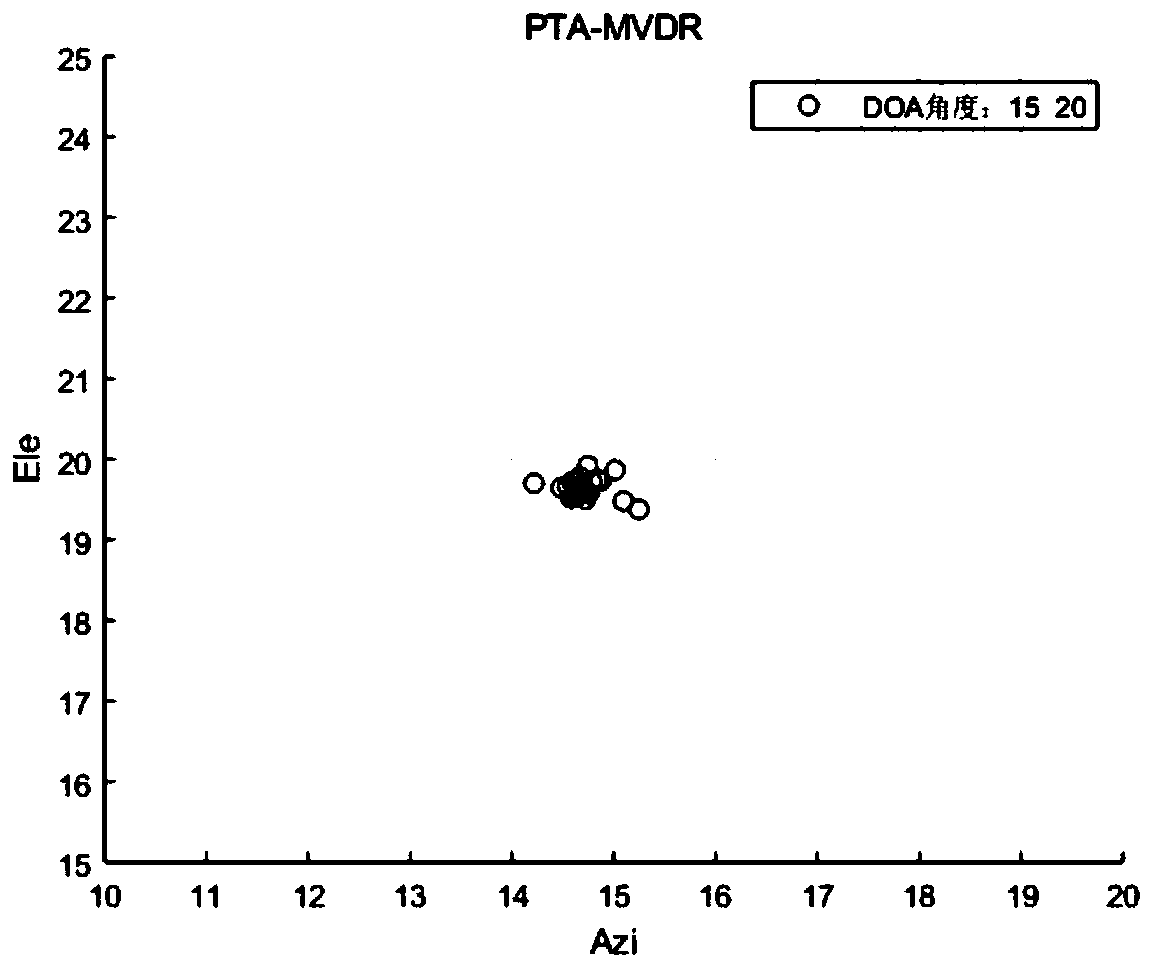 DOA estimation method based on MVDR covariance matrix element adaptive phase angle conversion