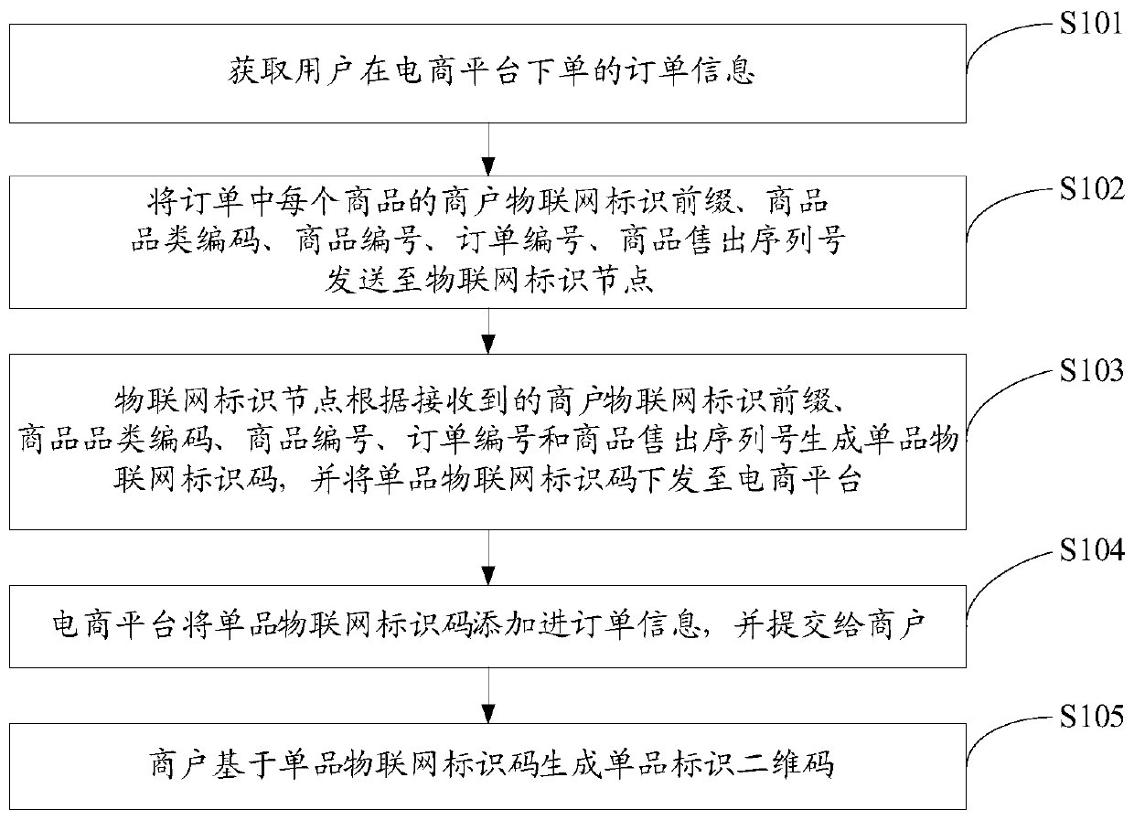 A method and system for identifying and encoding Internet of Things based on e-commerce platform orders