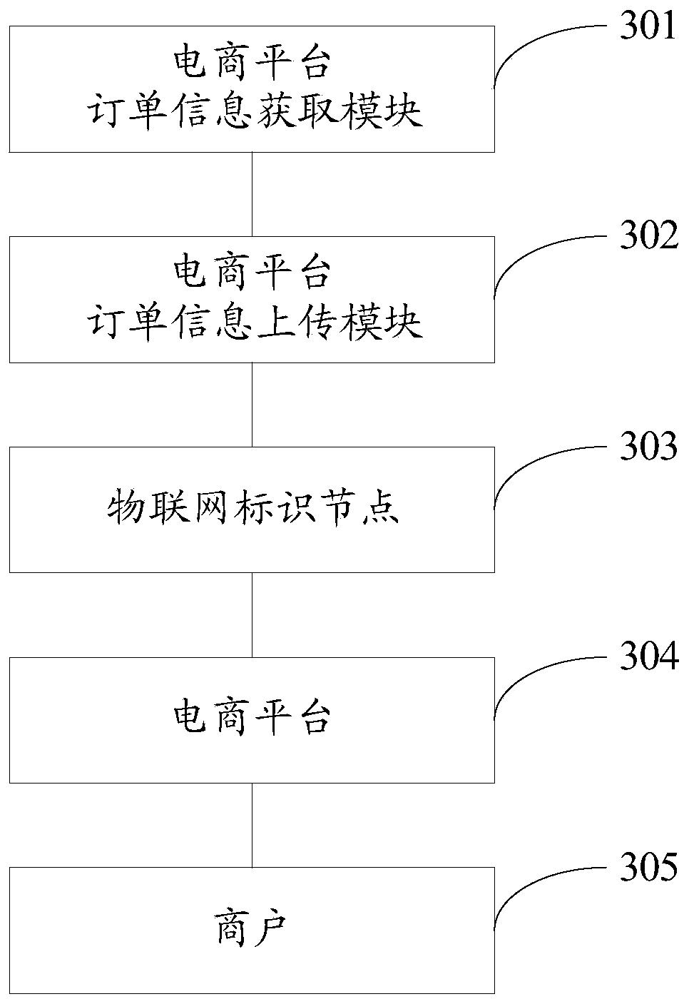 A method and system for identifying and encoding Internet of Things based on e-commerce platform orders