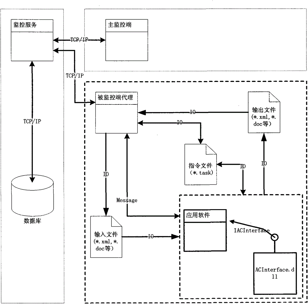 A product automatic control production system and its implementation method